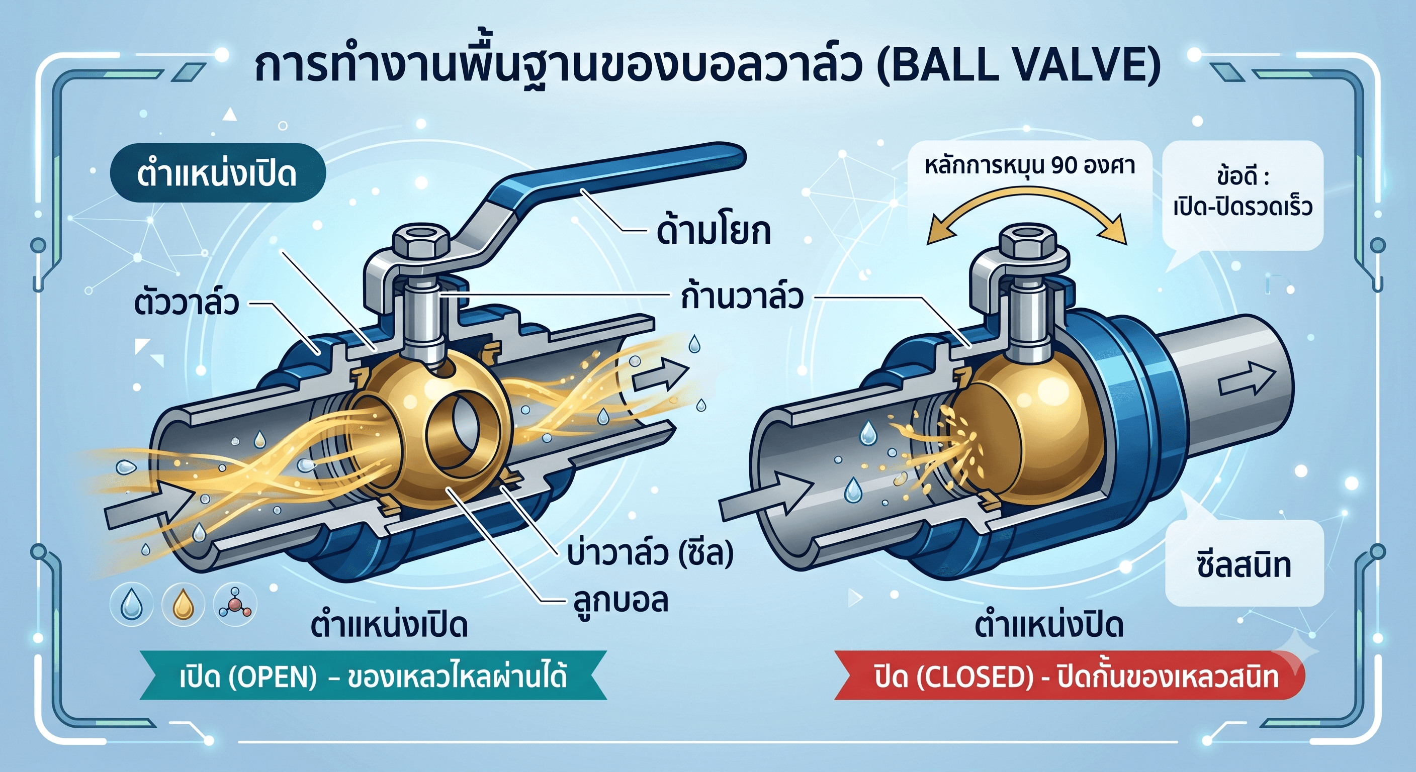 Ball Valve คืออะไร? ทำไมอุตสาหกรรมถึงนิยมใช้งาน